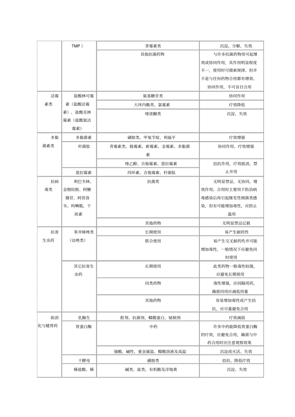 最新常用兽药配伍禁忌表_第3页