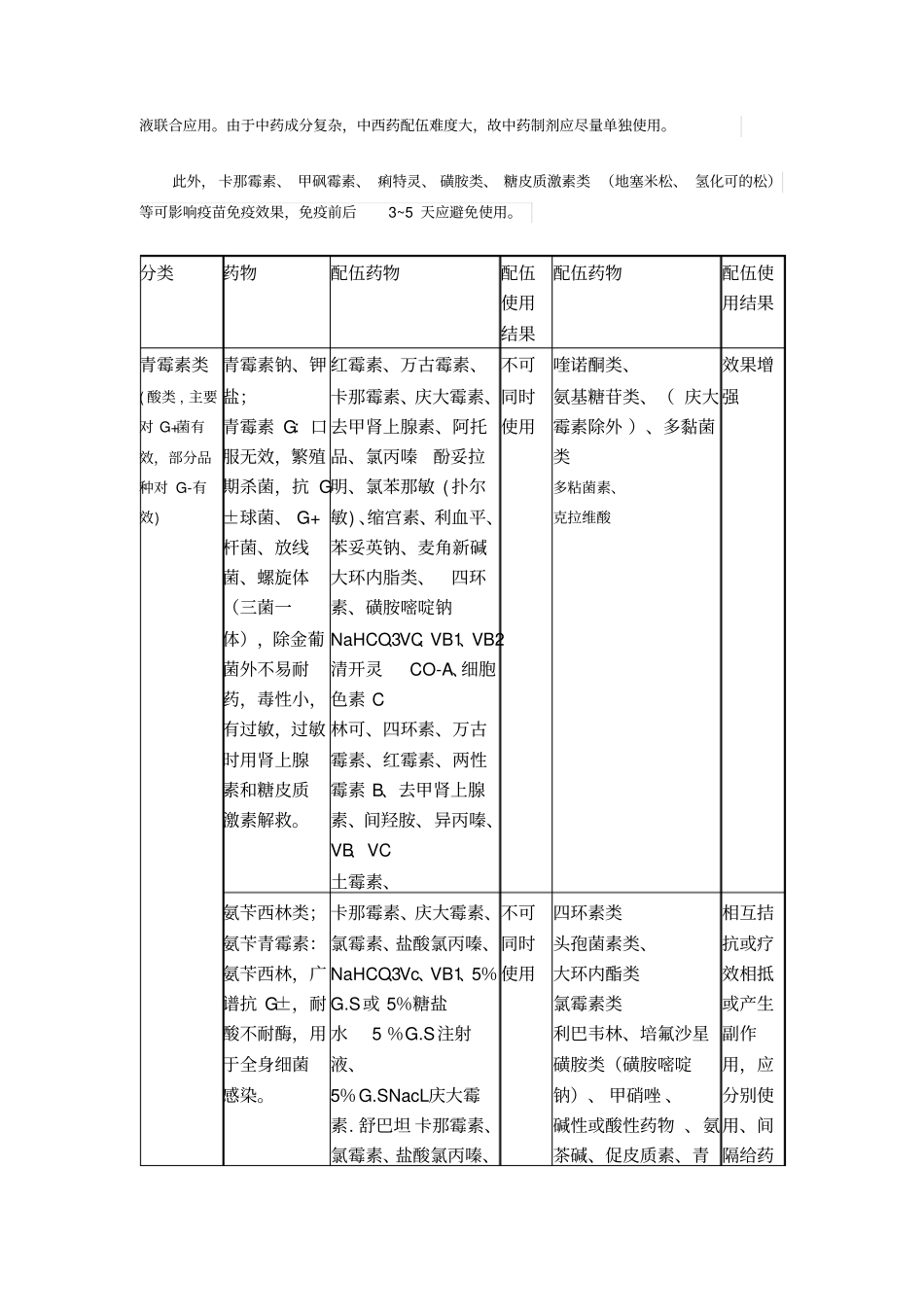 最新常用药物配伍禁忌大全资料_第2页