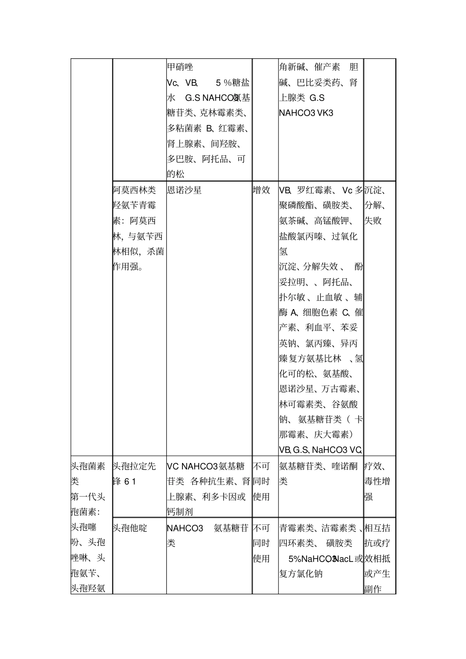 最新常用药物配伍禁忌大全资料_第3页