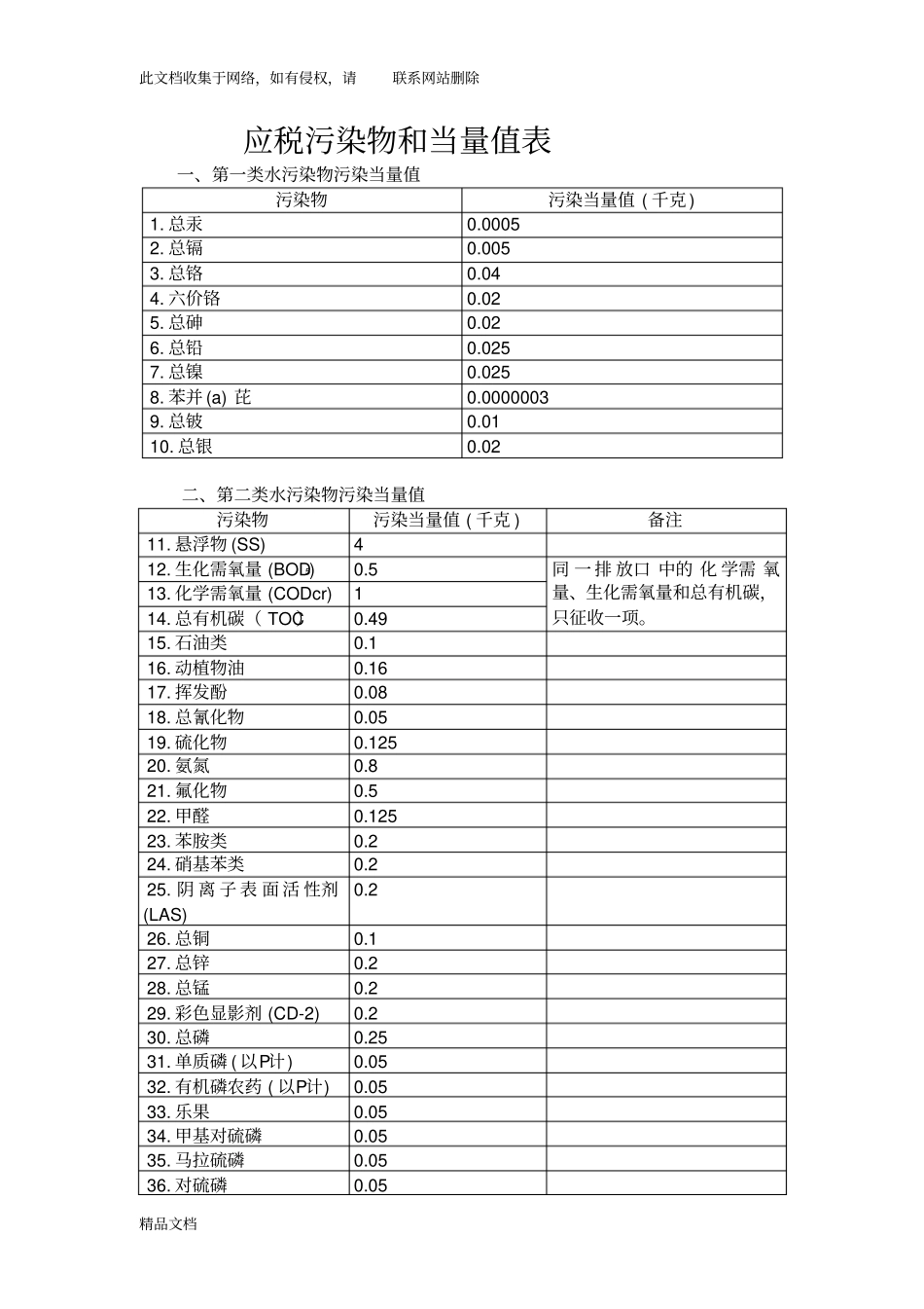 最新整理应税污染物和当量值表教学内容_第1页