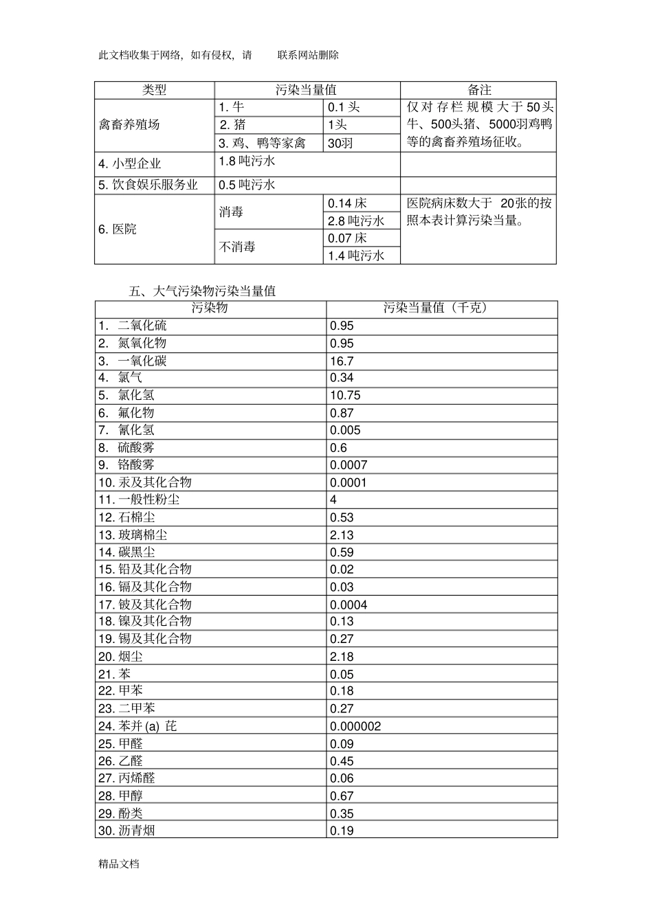 最新整理应税污染物和当量值表教学内容_第3页
