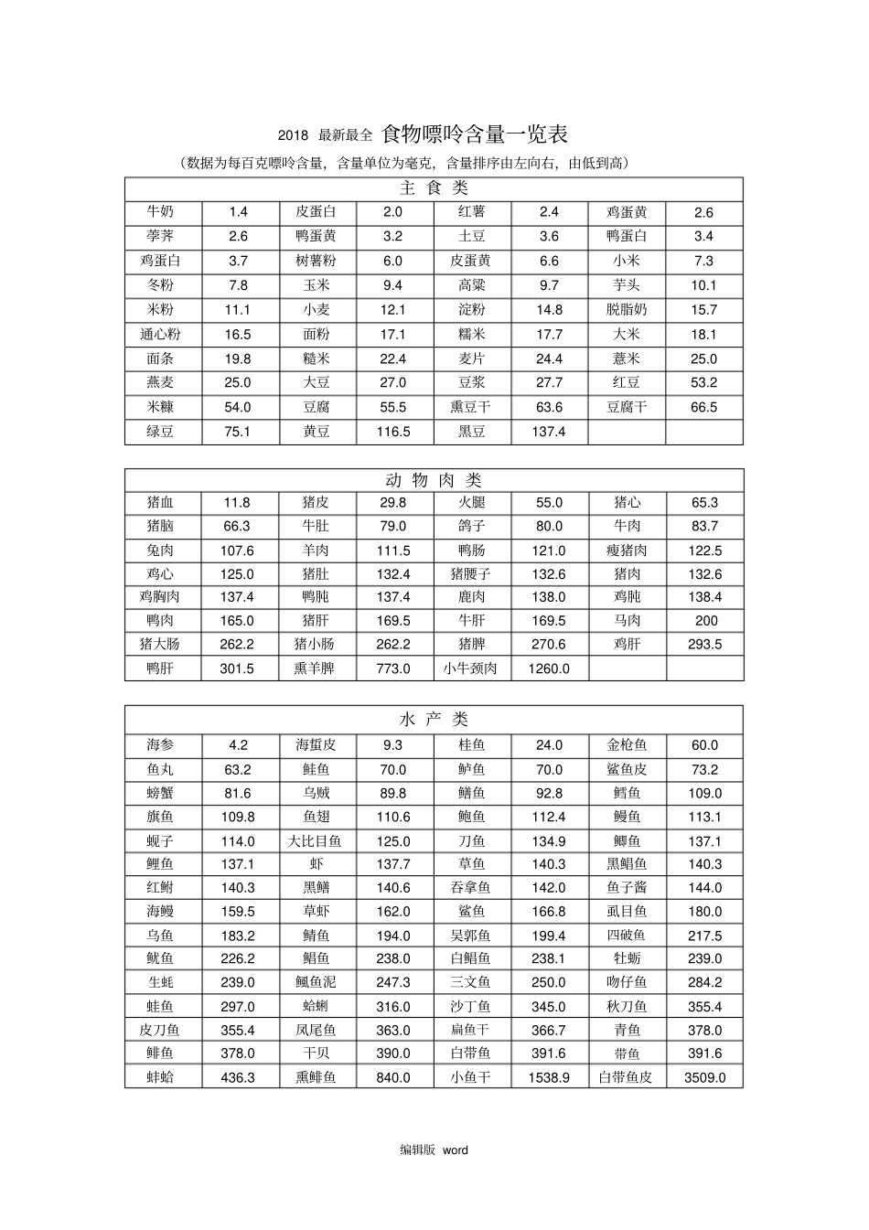 最新整理食物嘌呤含量一览表_第1页
