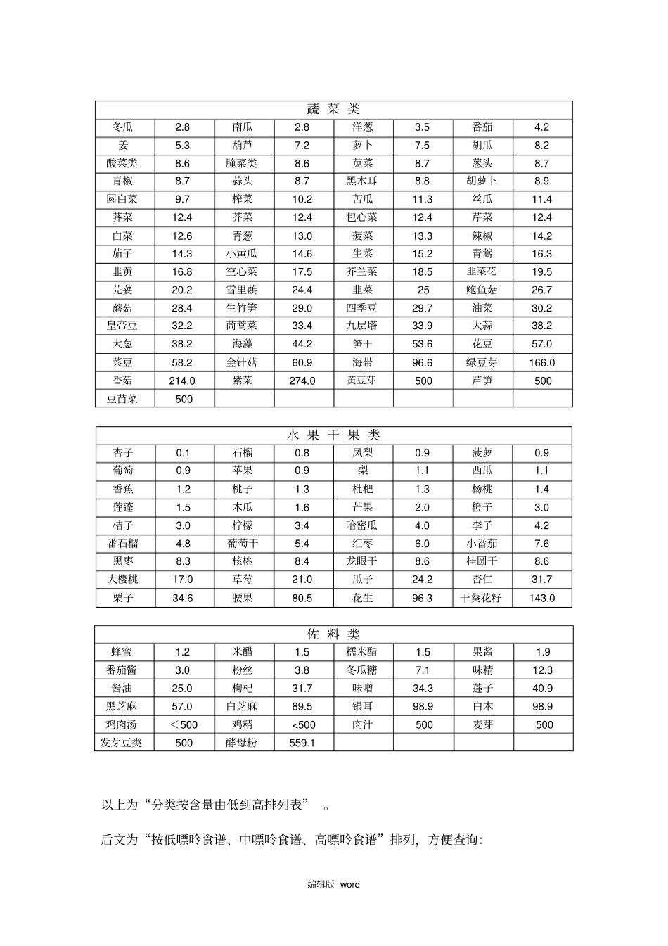 最新整理食物嘌呤含量一览表_第2页