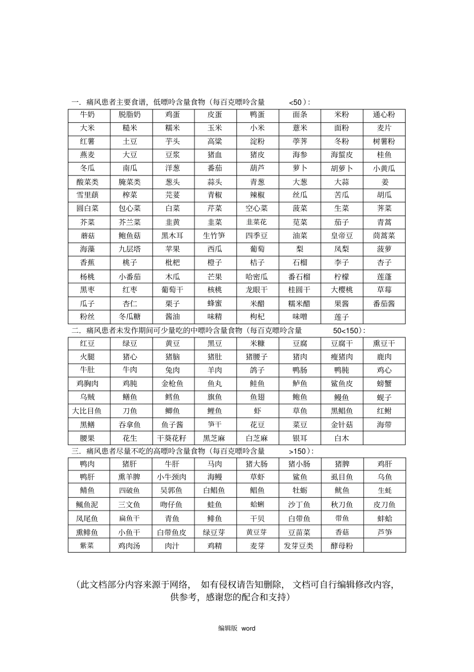 最新整理食物嘌呤含量一览表_第3页