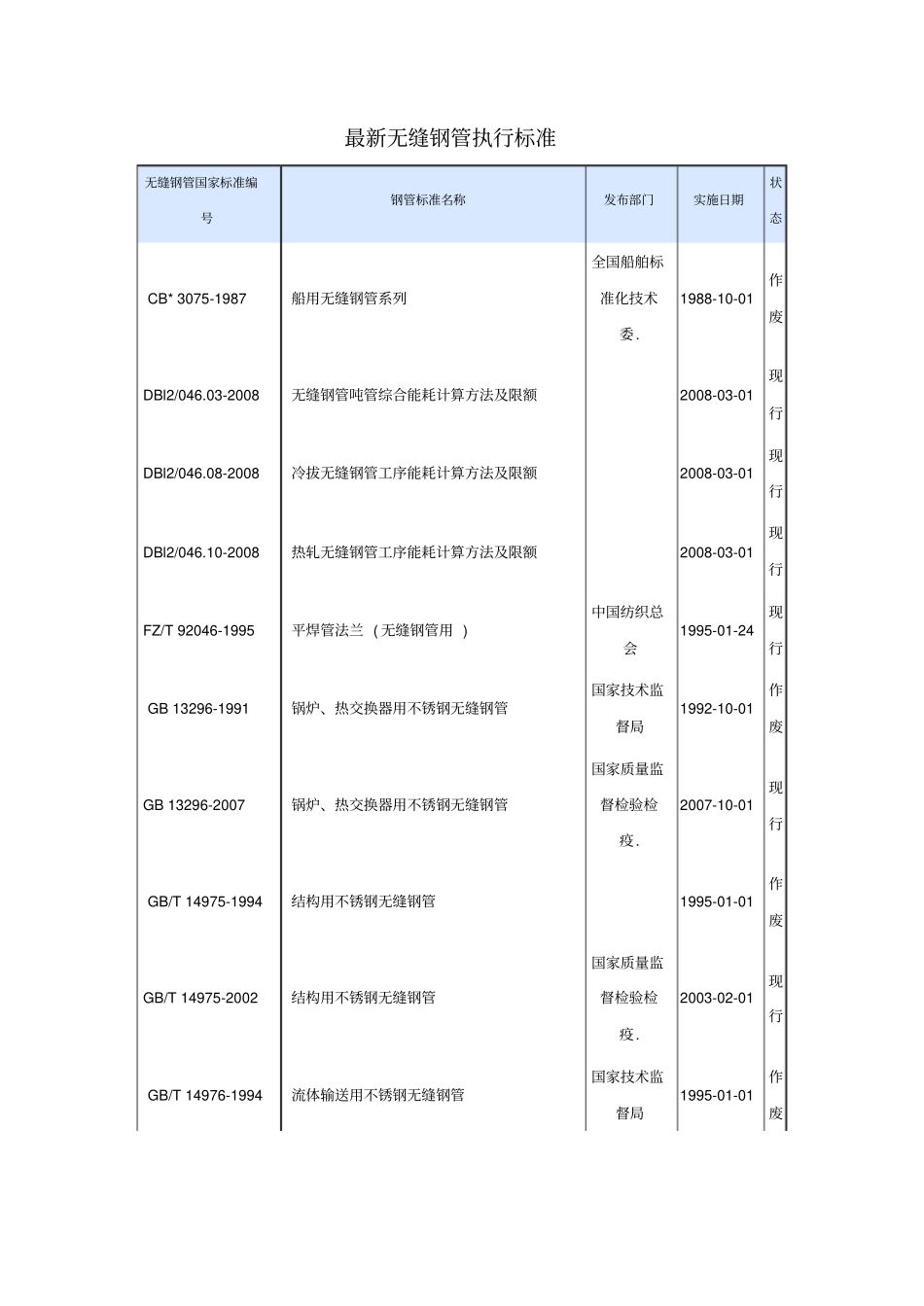最新无缝钢管执行标准_第1页