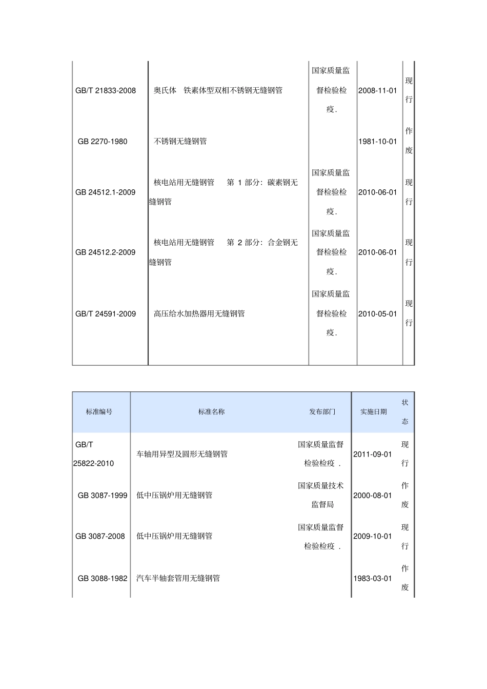 最新无缝钢管执行标准_第3页