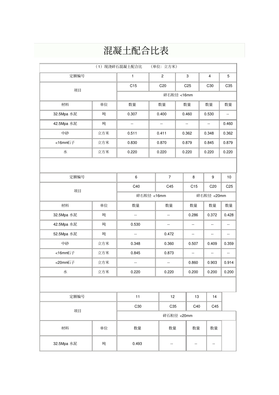 最新最全混凝土配比表_第1页