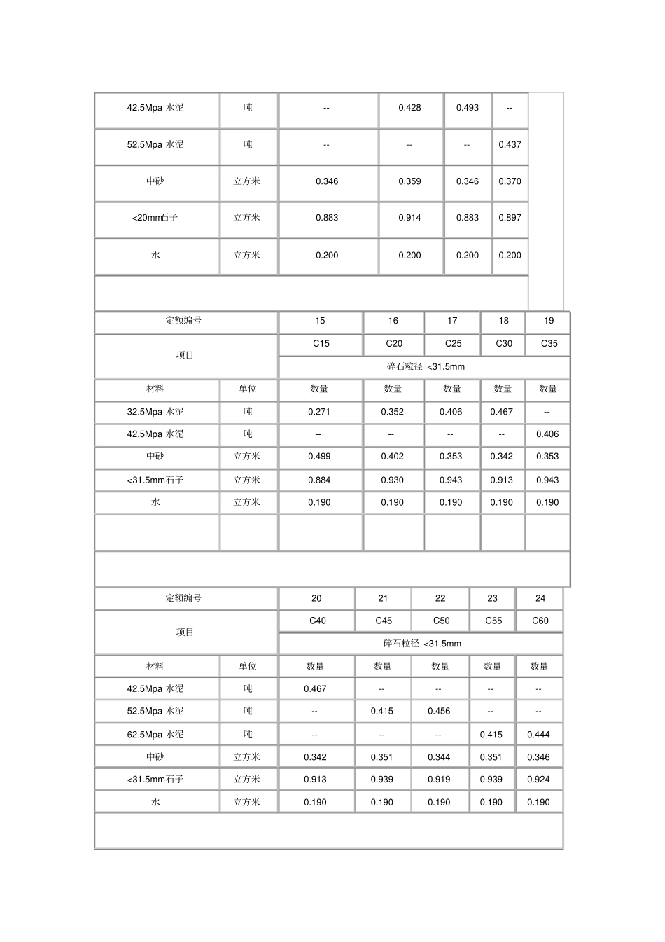 最新最全混凝土配比表_第2页