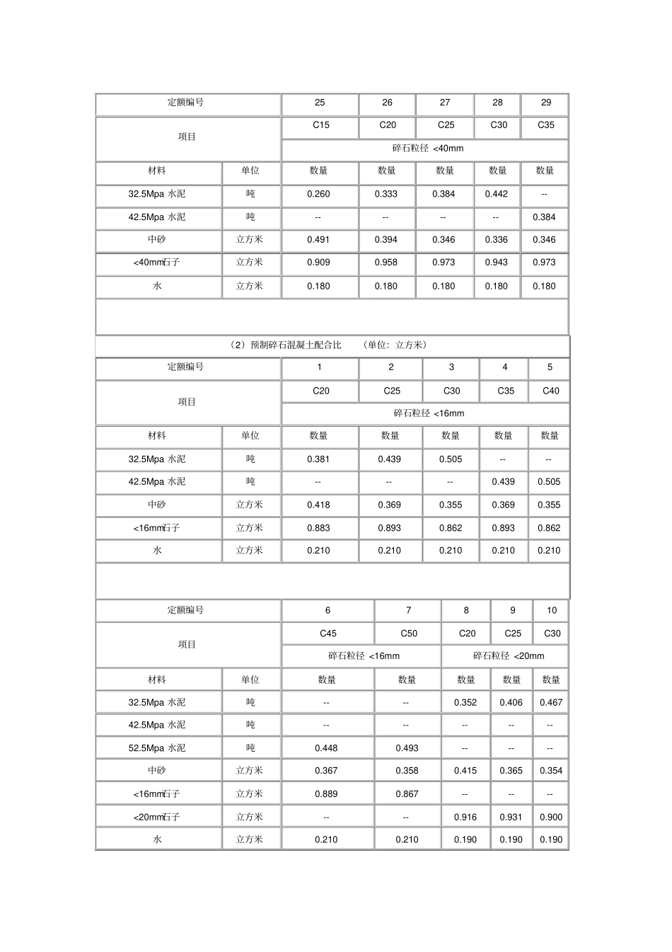 最新最全混凝土配比表_第3页