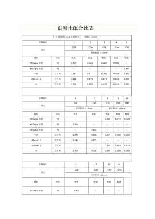 最新最全混凝土配比表