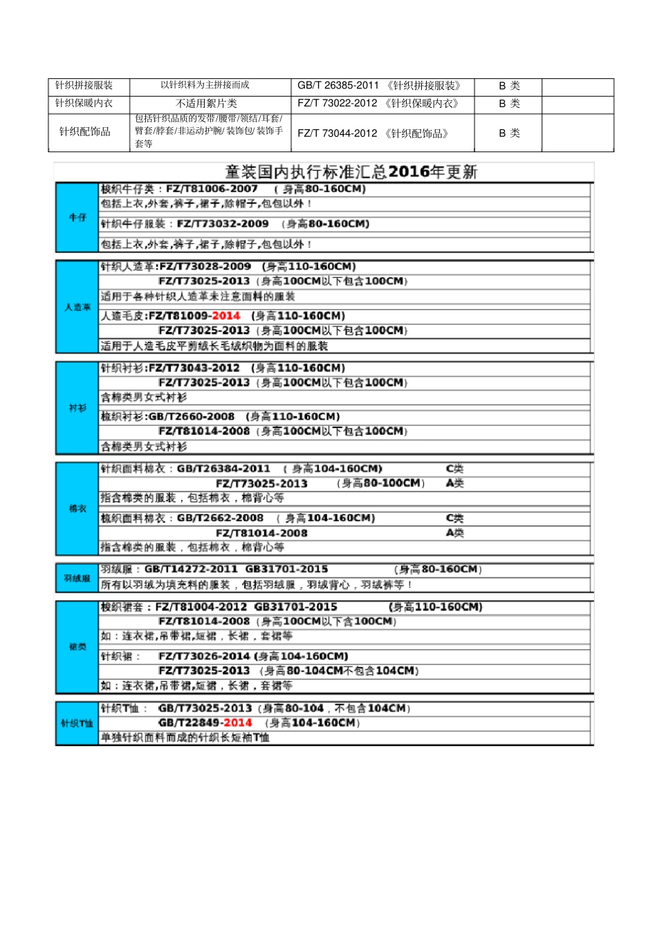 最新服装执行标准与安全技术要求_第2页