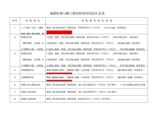 最新标准公路工程试验项目结论汇总表