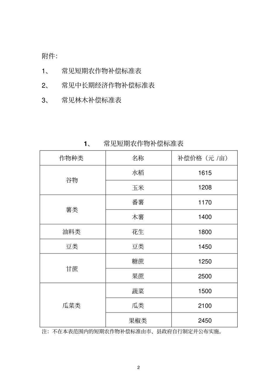 最新海南青苗及地上附着物补偿标准一览表_第2页