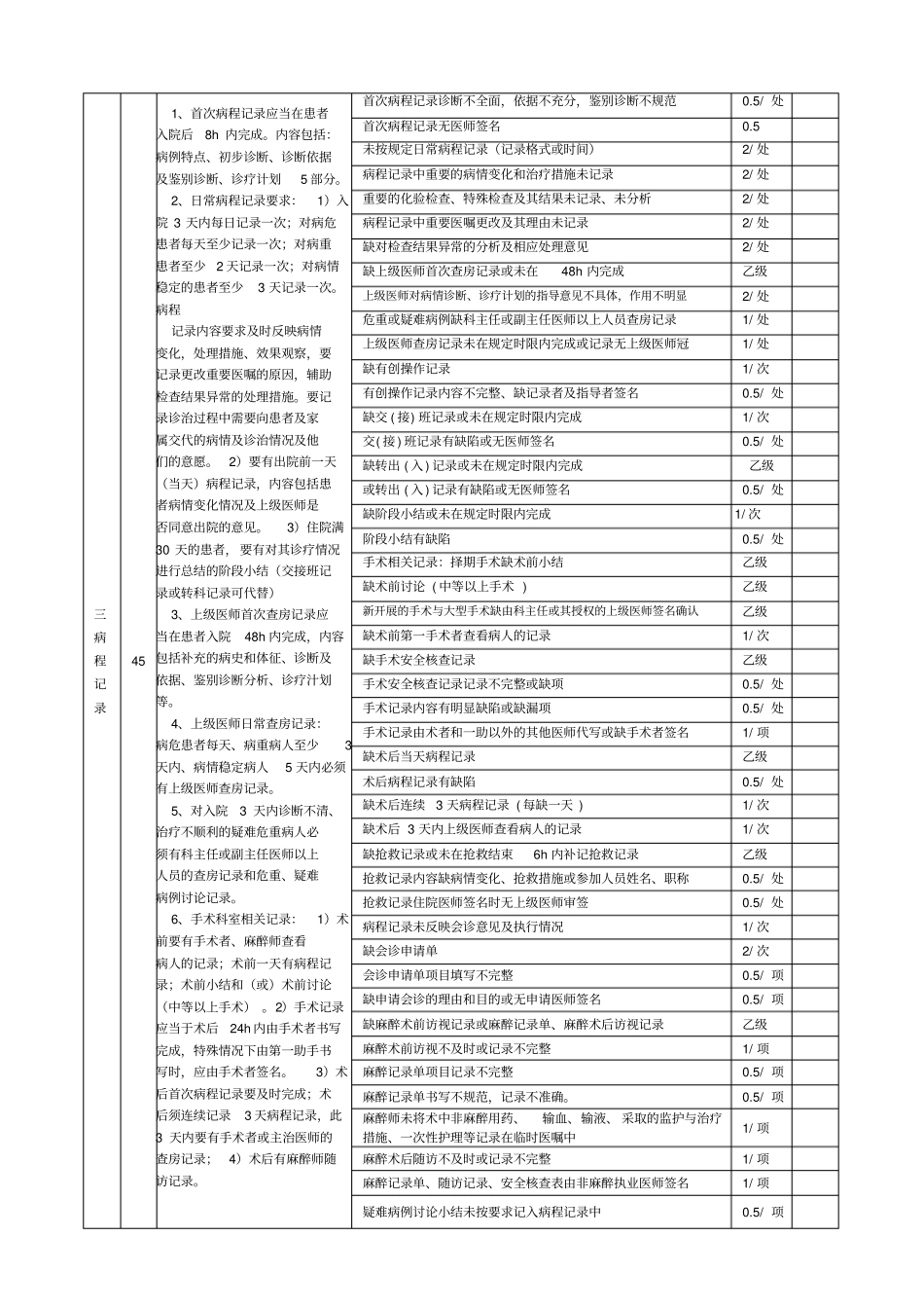 最新版医院运行病历质量评分表_第2页