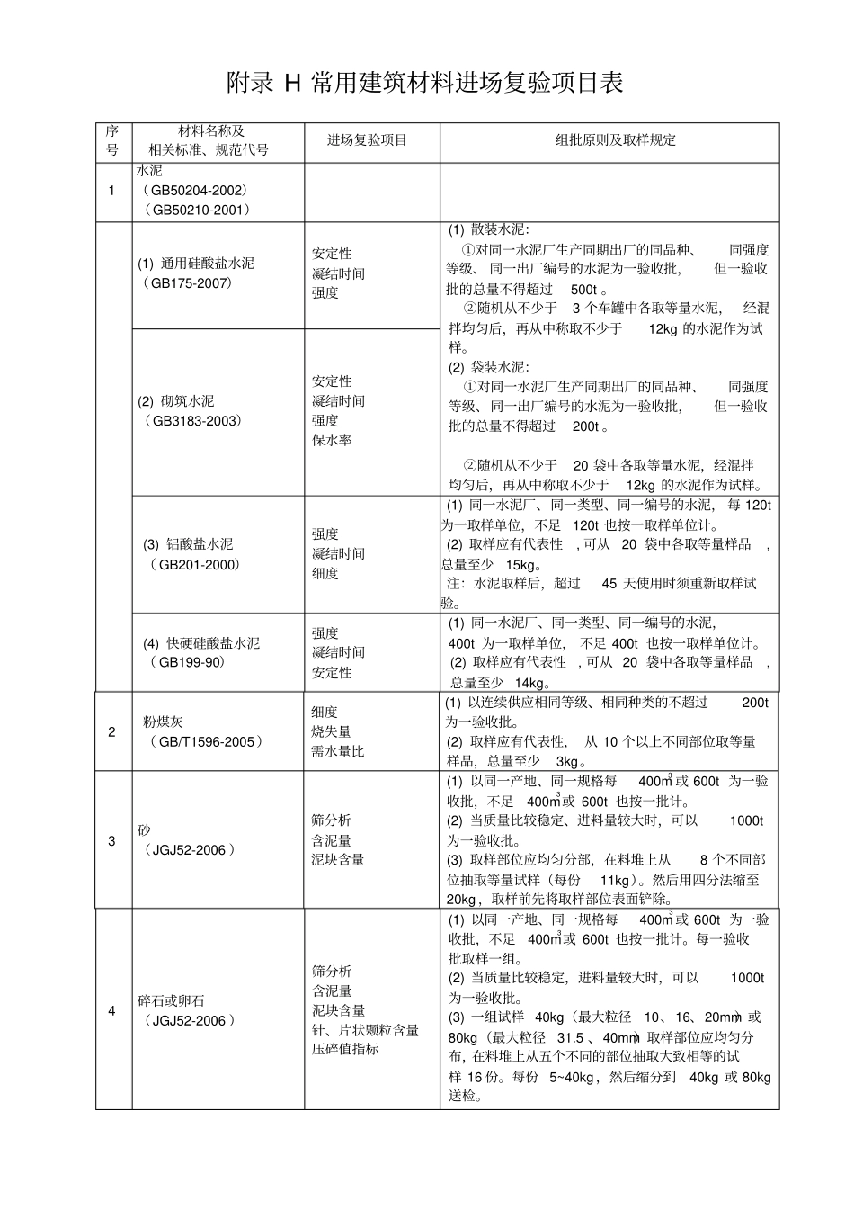 最新版附录H-常用建筑材料进场复验项目表_第1页