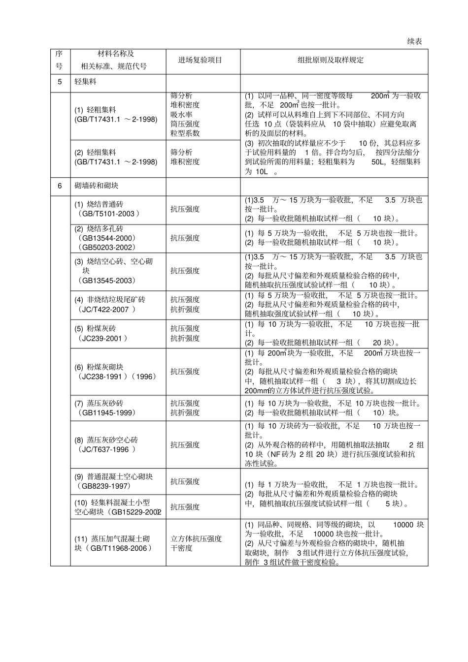 最新版附录H-常用建筑材料进场复验项目表_第2页