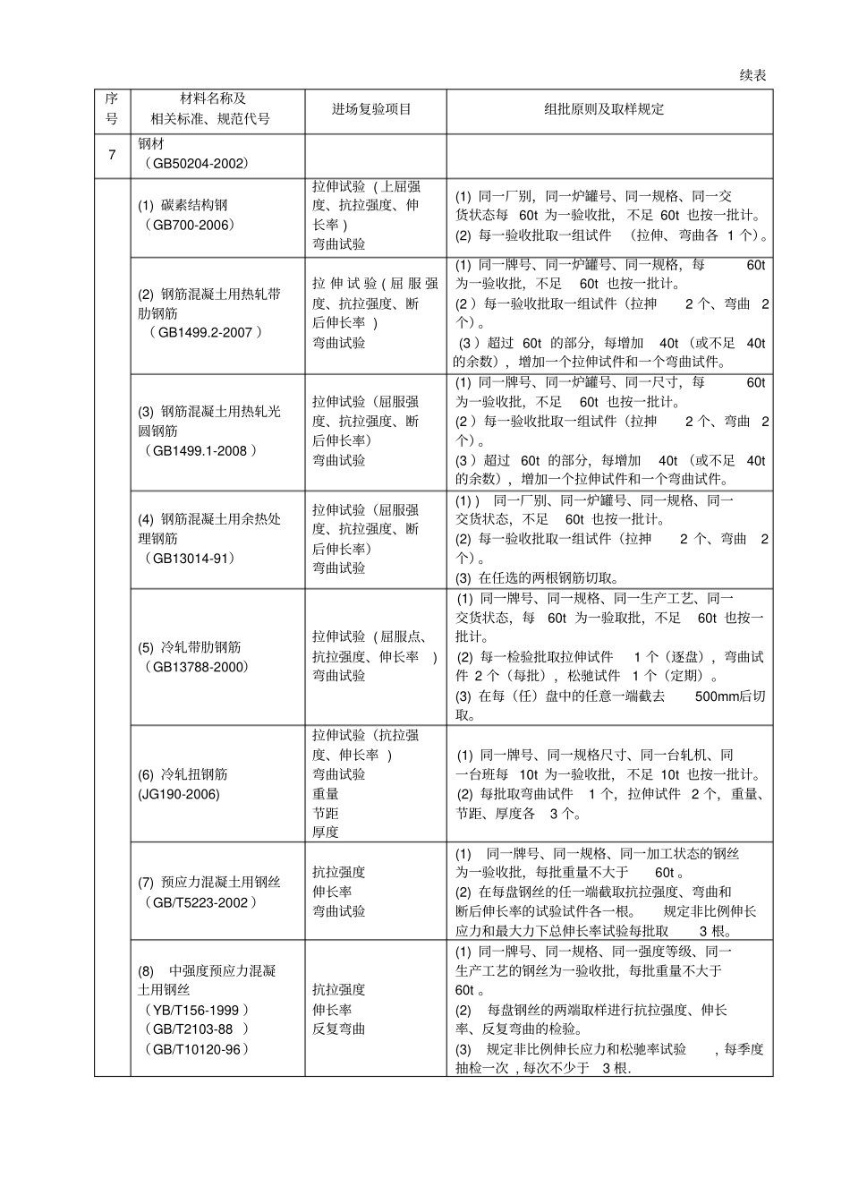 最新版附录H-常用建筑材料进场复验项目表_第3页