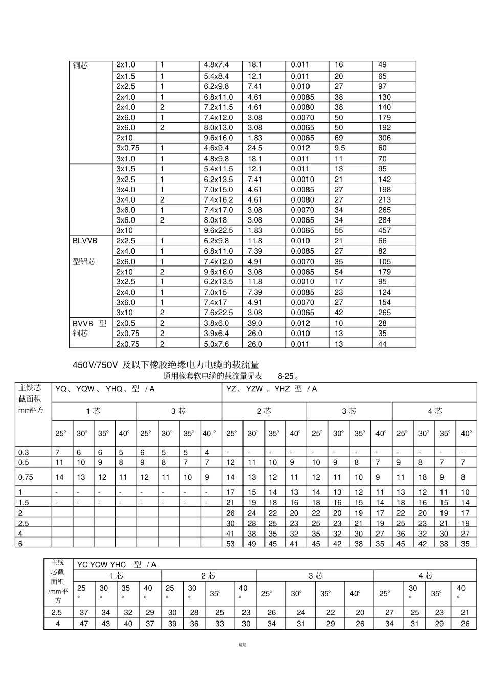 最新电缆载流量表有目录_第3页