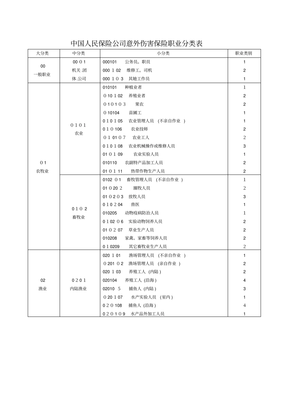 最新职业分类表_第1页