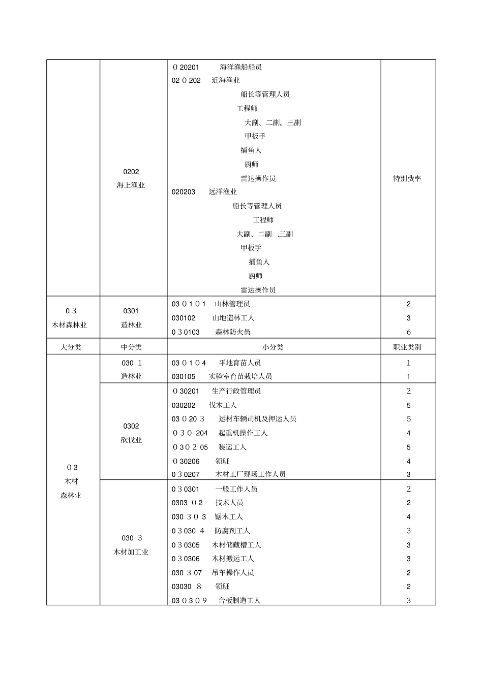 最新职业分类表_第2页