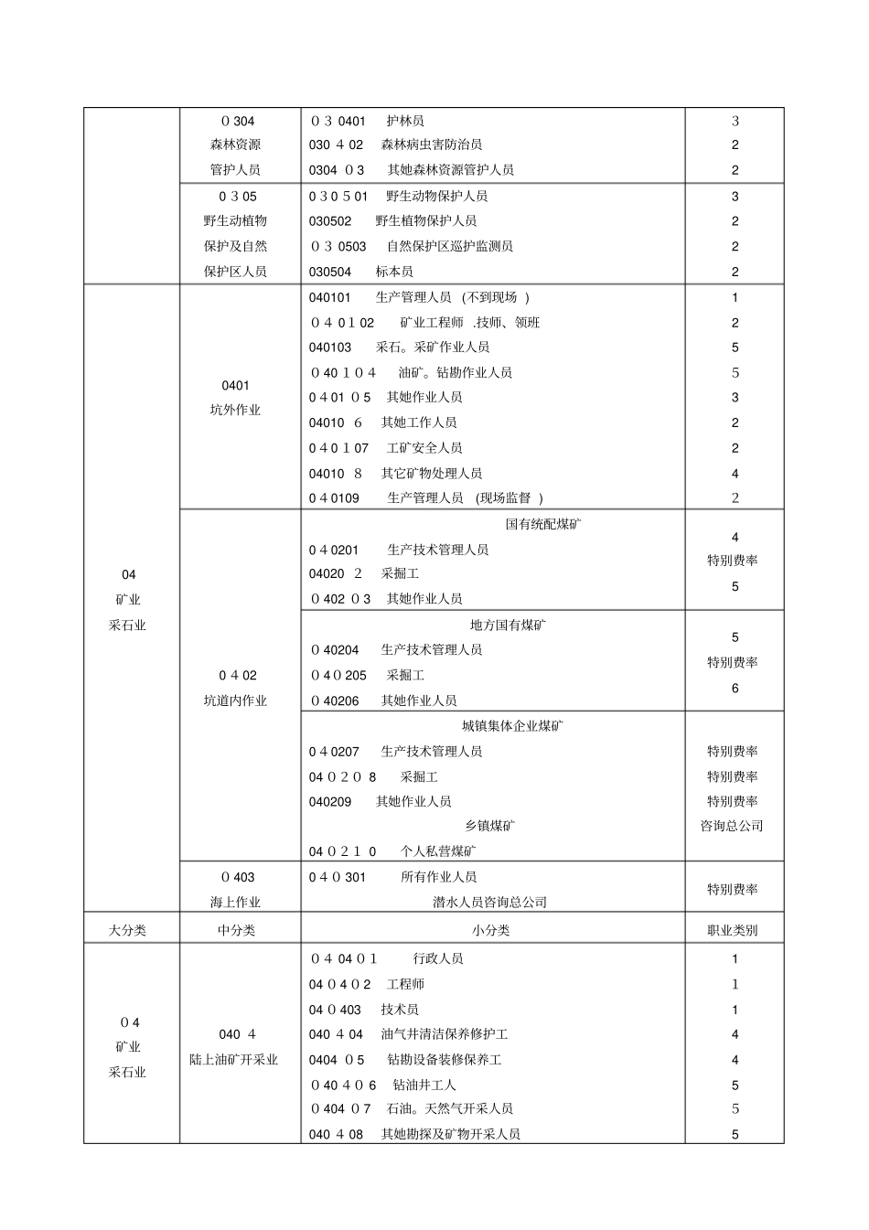 最新职业分类表_第3页