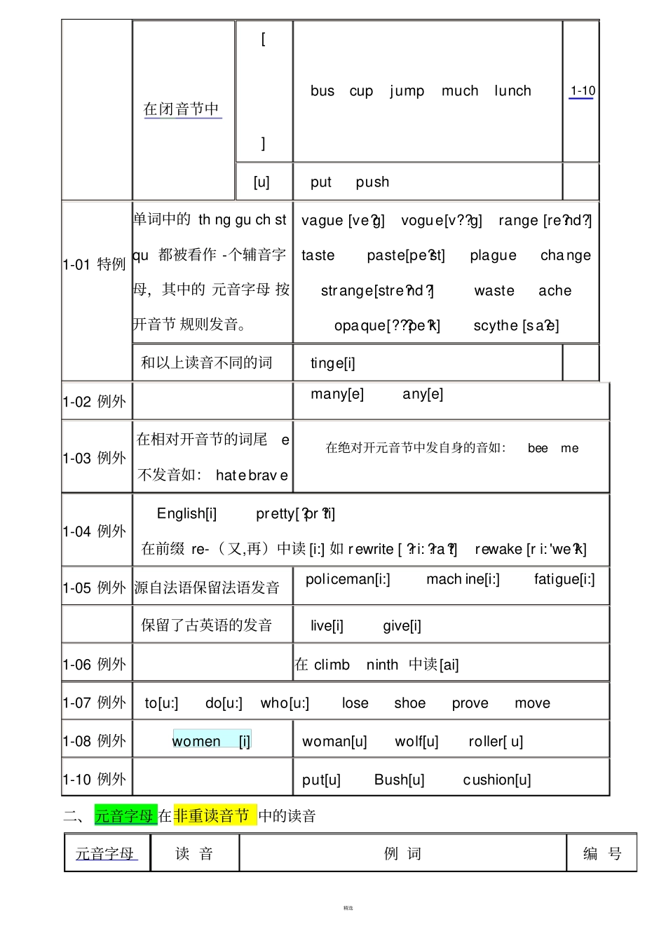 最新英语单词拼读规则表打印版_第3页