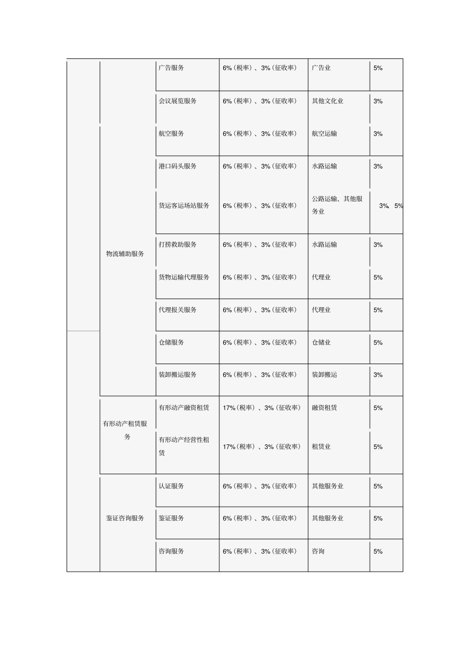 最新营改增税率及营改增后税率表_第3页