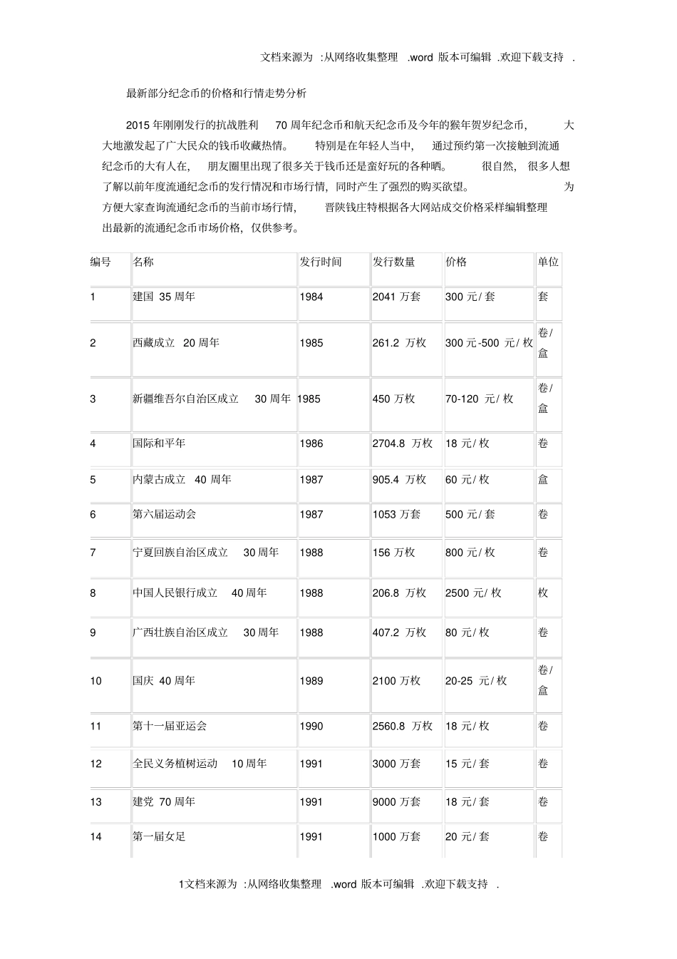 最新部分纪念的价格和行情走势分析_第1页