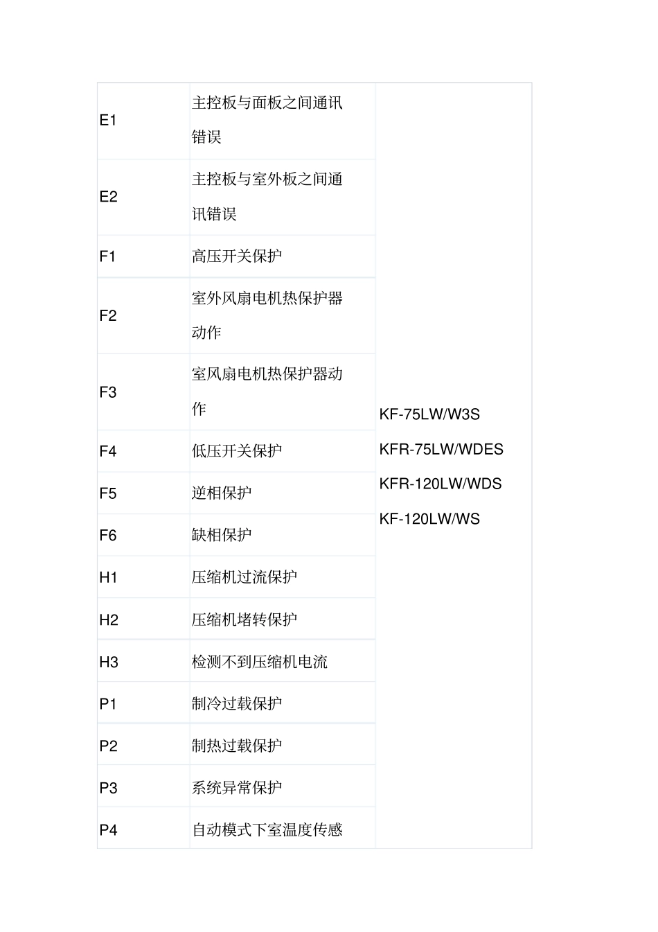 最新长虹空调故障代码大全_第2页