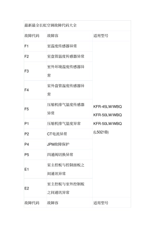 最新长虹空调故障代码大全