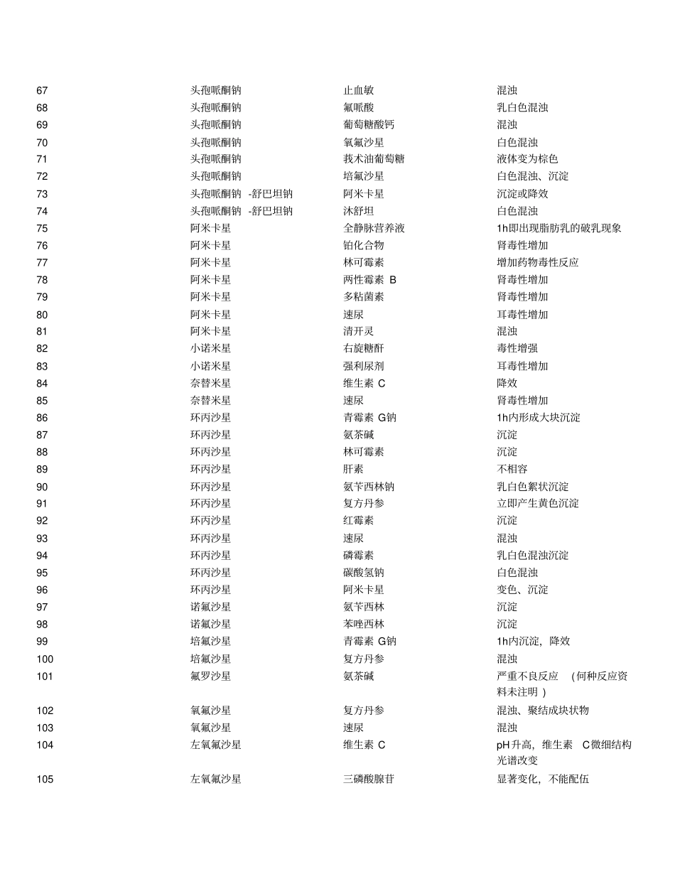 最新静脉滴注药物配伍禁忌表1资料_第3页