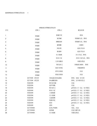 最新静脉滴注药物配伍禁忌表1资料