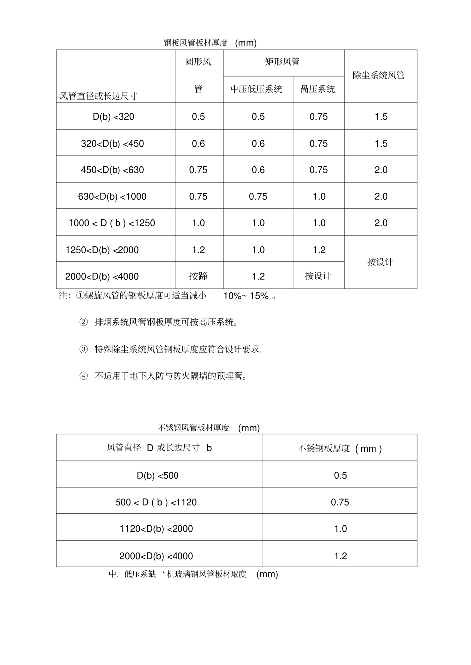 最新风管周长与厚度对照表_第1页
