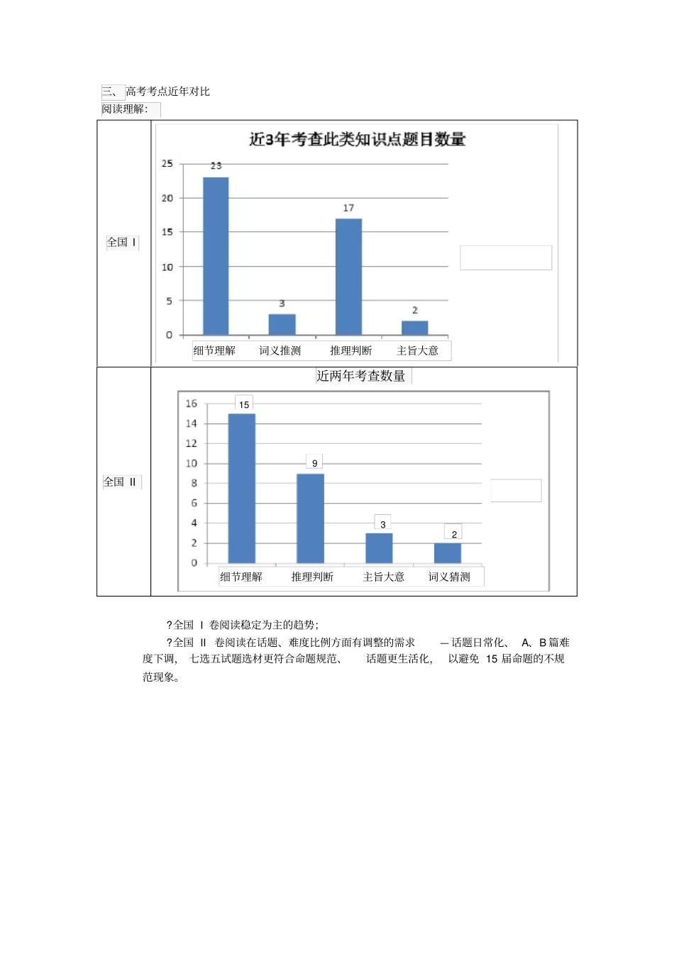 最新高考英语考点分析_第2页