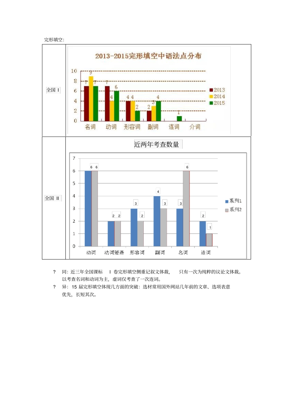 最新高考英语考点分析_第3页