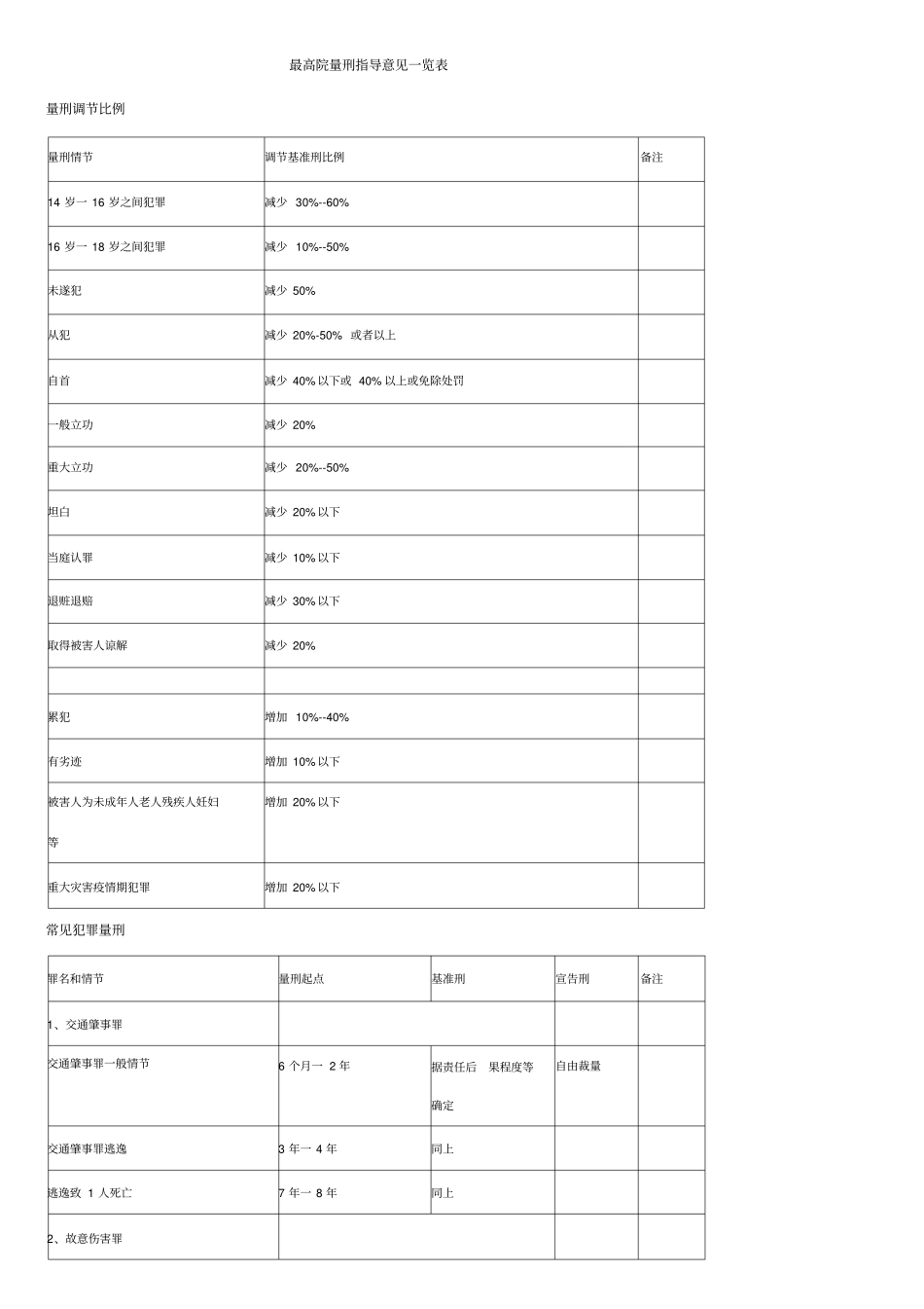 最高院量刑指导意见一览表_第1页