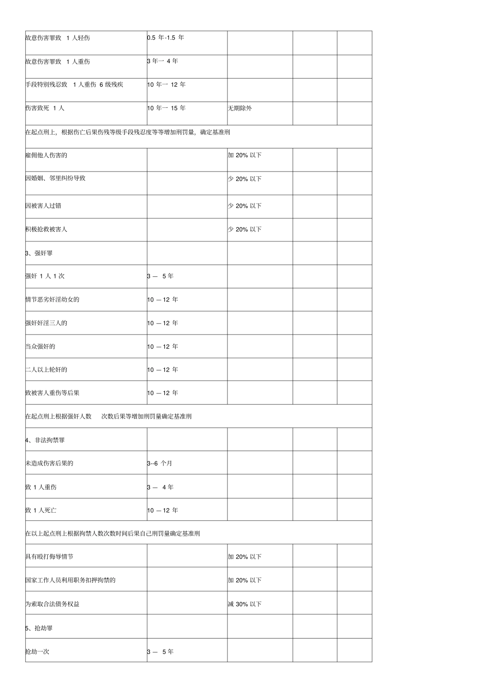 最高院量刑指导意见一览表_第2页