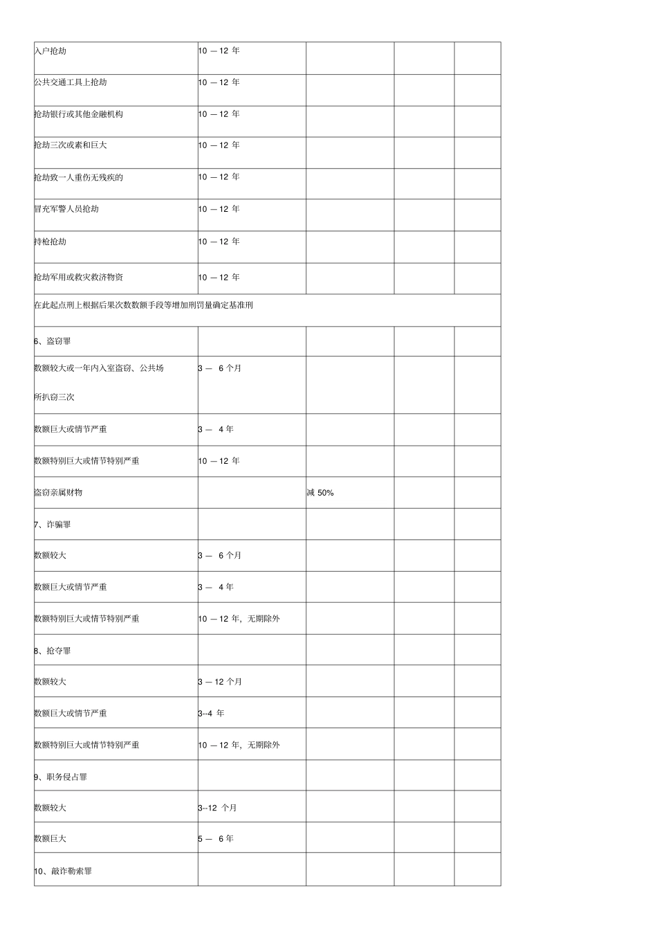 最高院量刑指导意见一览表_第3页