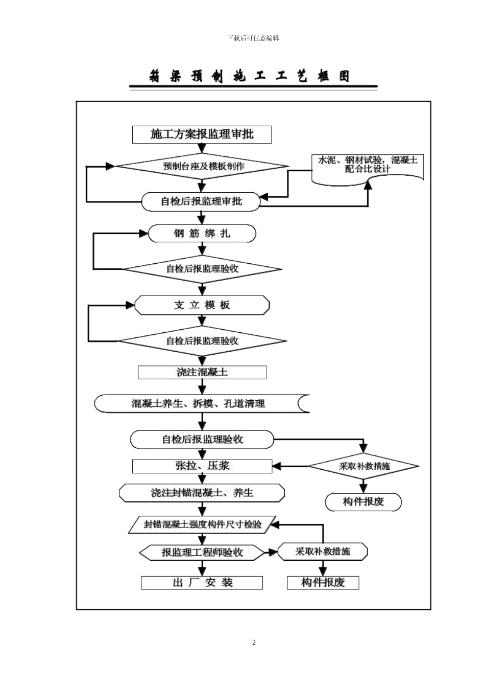 大磁窑大桥箱梁预制施工方案_第2页