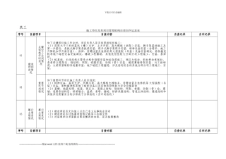 安全动态管理自查自纠检查表
