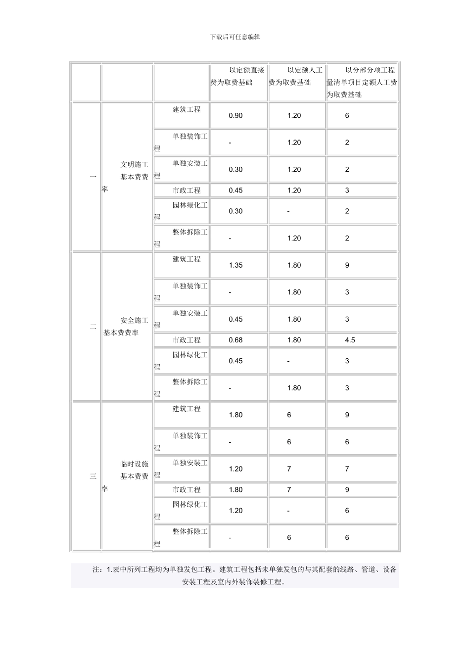 安全文明施工措施评价及费率测定_第3页