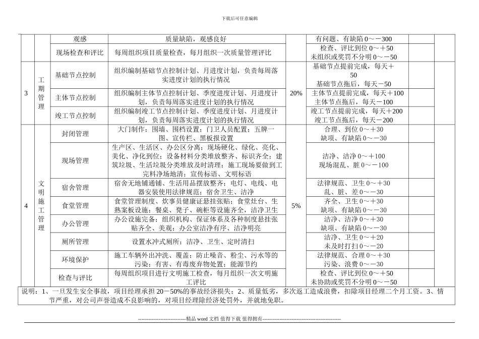 安全质量文明施工工期奖罚规定_第3页