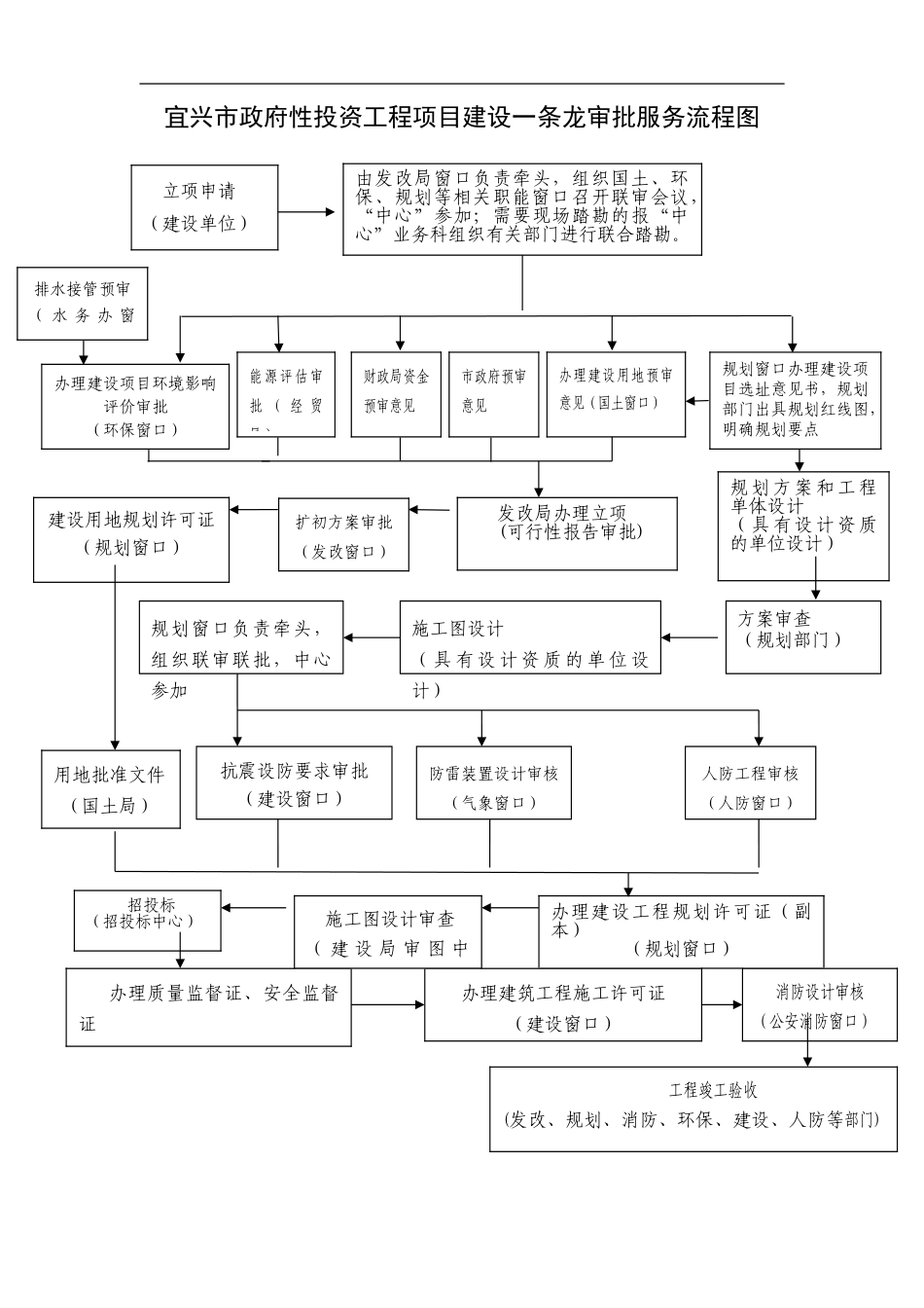 宜兴市政府性投资工程项目建设一条龙审批服务流程图_第1页