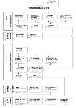 工程建设项目审批流程图