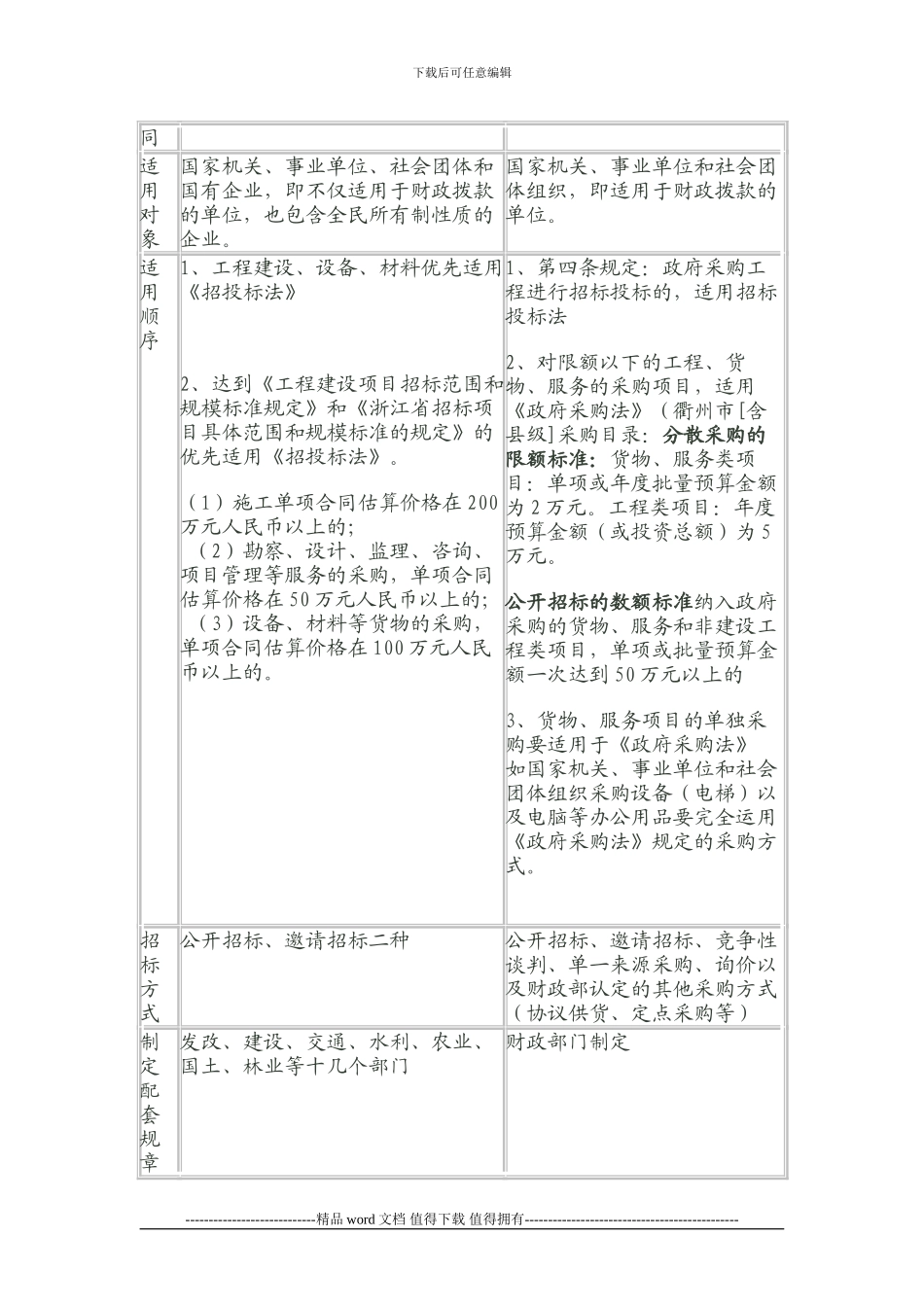 工程建设项目招投标基础知二_第2页