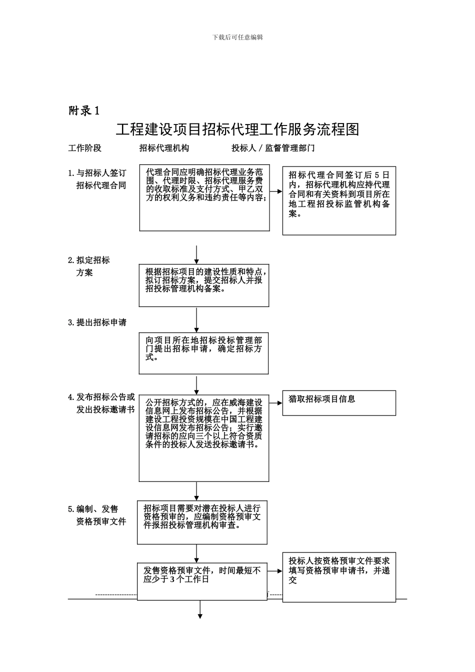 工程建设项目招标代理工作服务流程图2_第1页