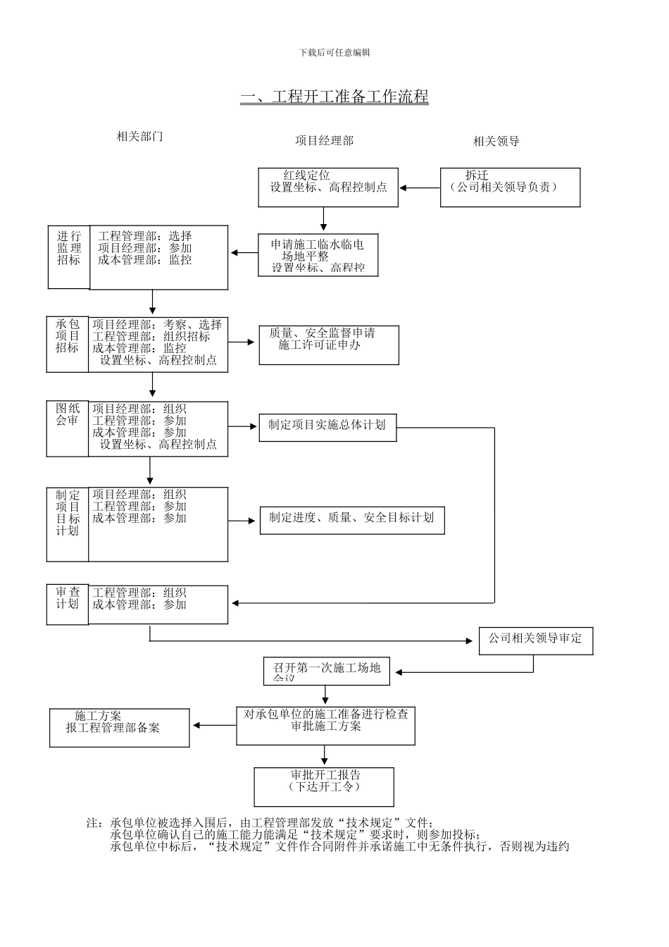 工程开工准备工作流程_第1页