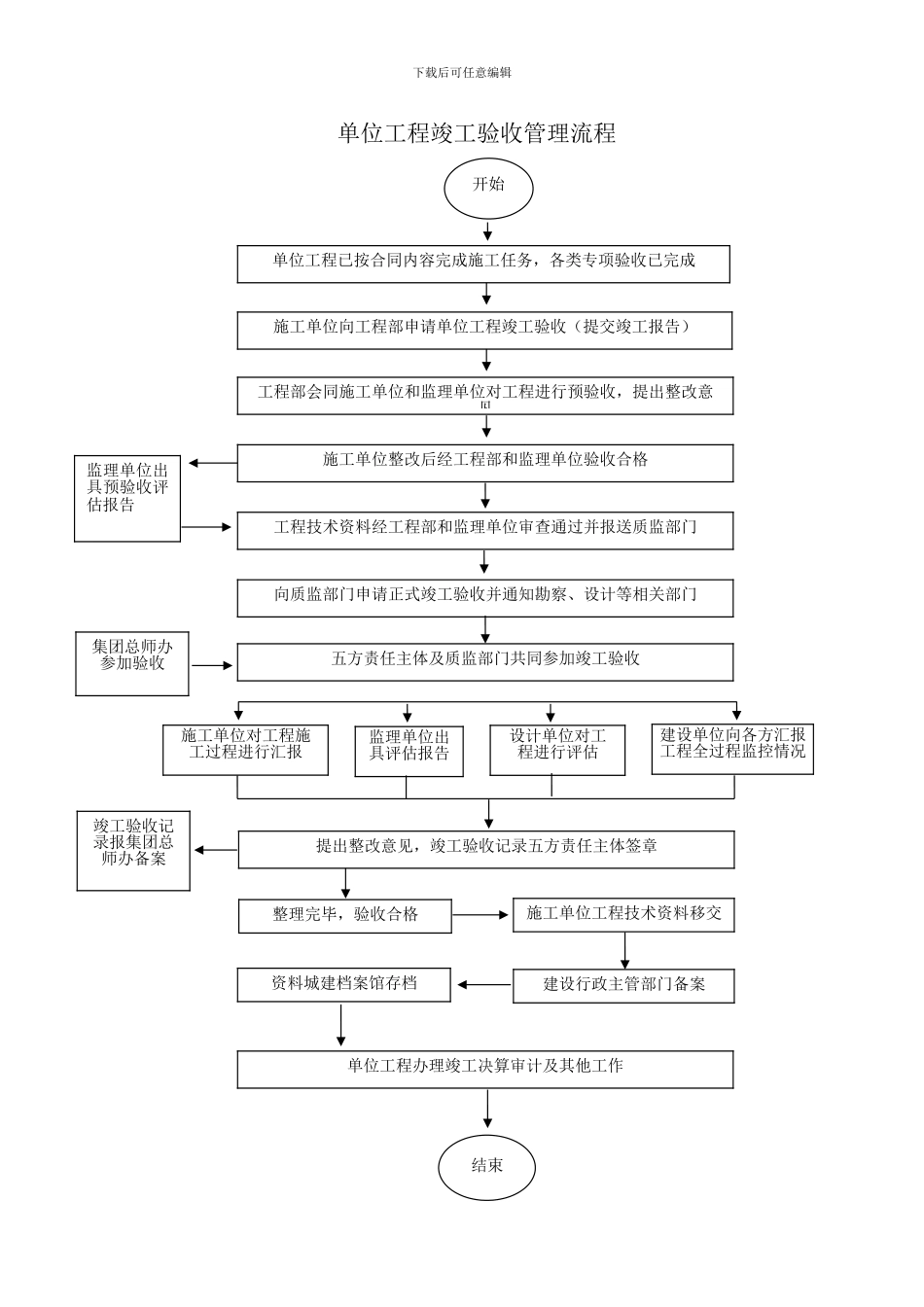 工程开工准备工作流程_第2页