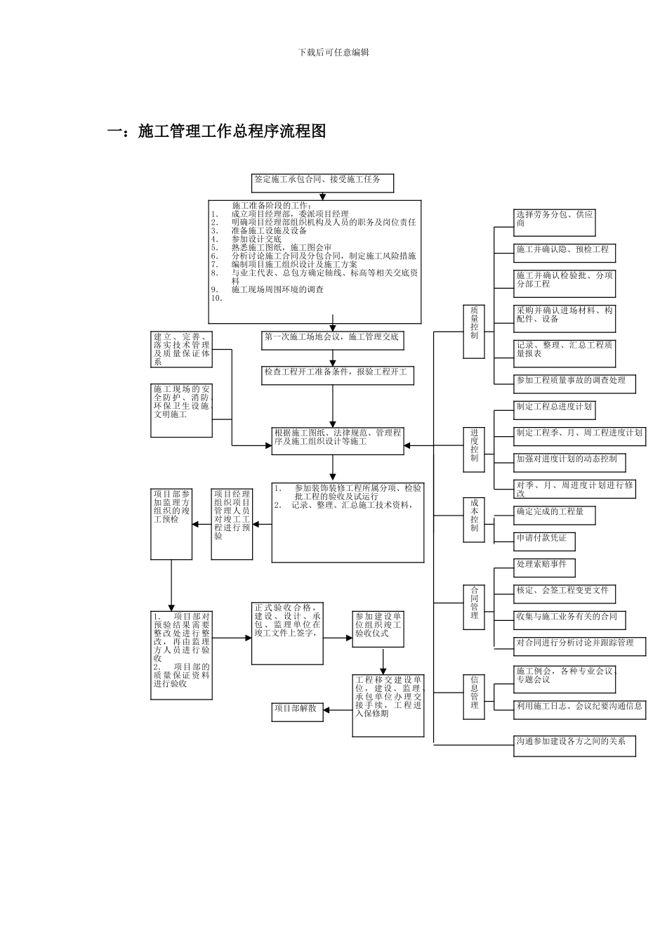 工程施工管理流程图_第1页