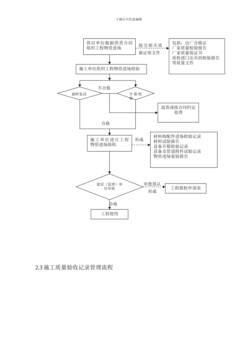 工程施工资料管理规定与流程_第2页